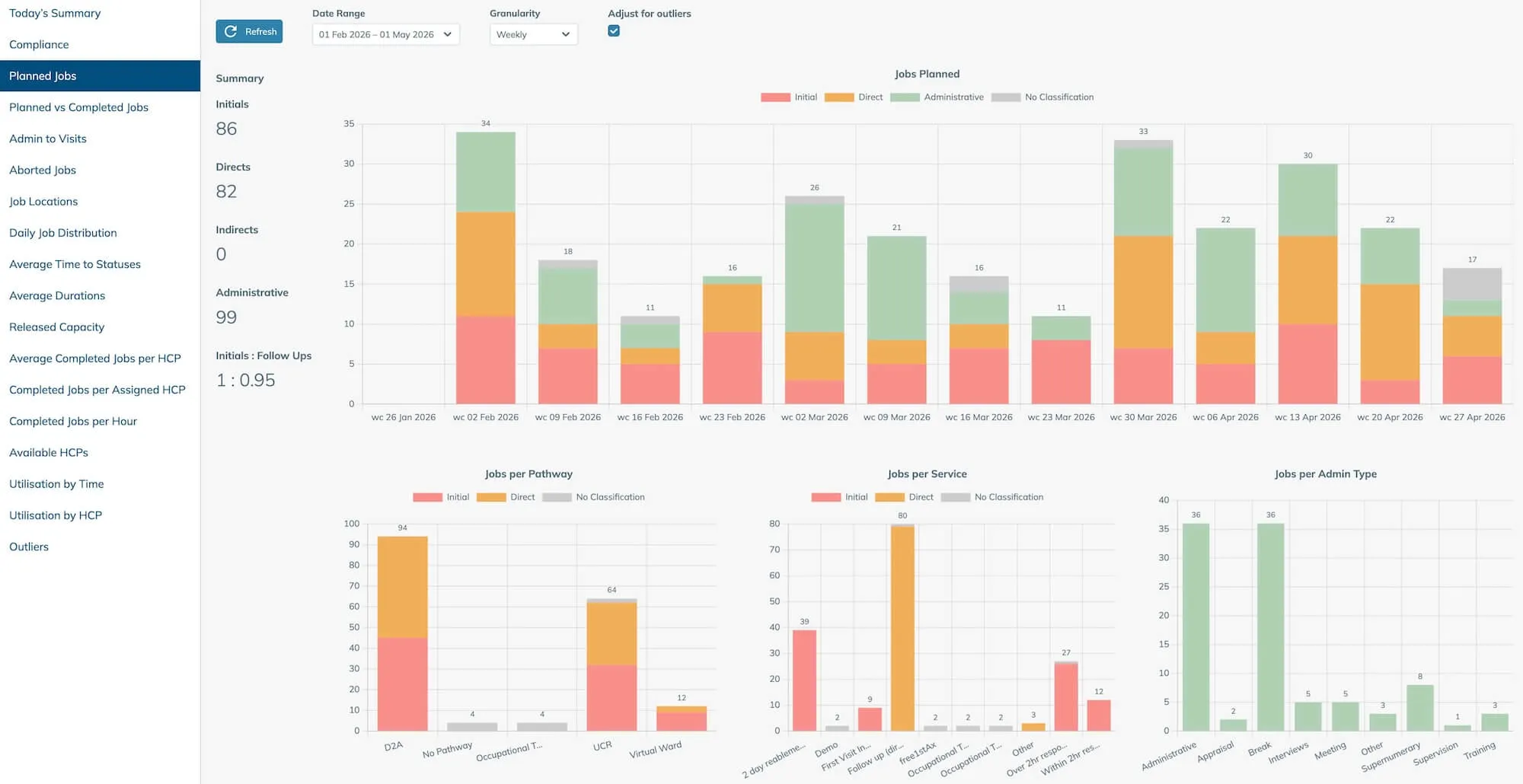 Healthcare Dashboard